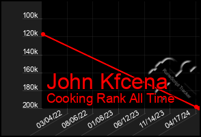 Total Graph of John Kfcena