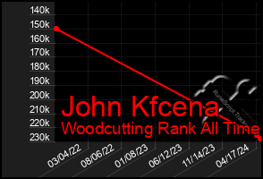 Total Graph of John Kfcena