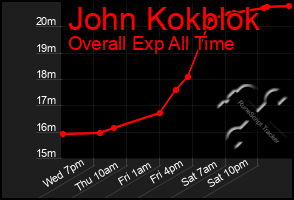 Total Graph of John Kokblok