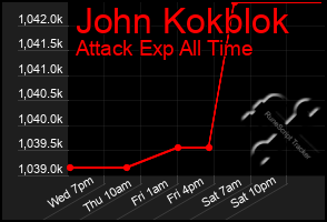 Total Graph of John Kokblok