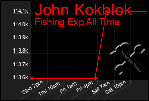 Total Graph of John Kokblok