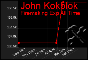 Total Graph of John Kokblok