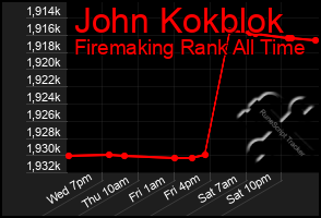 Total Graph of John Kokblok