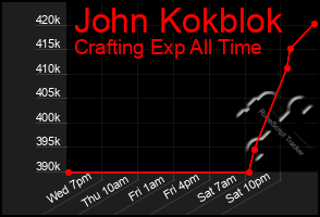 Total Graph of John Kokblok