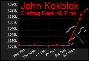 Total Graph of John Kokblok