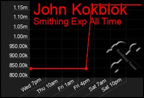 Total Graph of John Kokblok