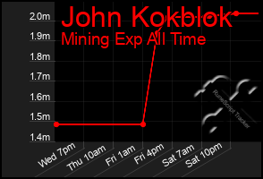 Total Graph of John Kokblok