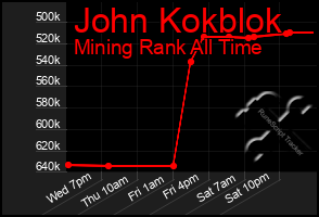 Total Graph of John Kokblok