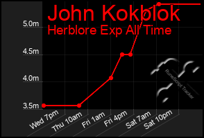 Total Graph of John Kokblok