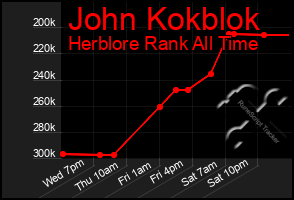 Total Graph of John Kokblok