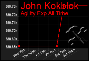 Total Graph of John Kokblok