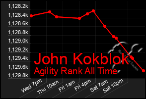 Total Graph of John Kokblok