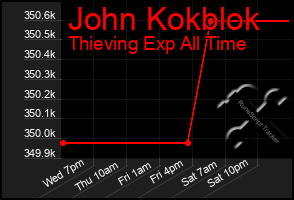 Total Graph of John Kokblok