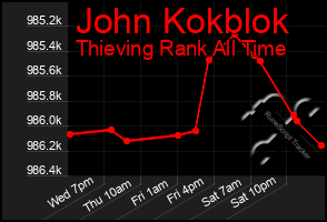 Total Graph of John Kokblok