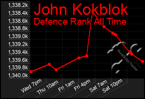 Total Graph of John Kokblok