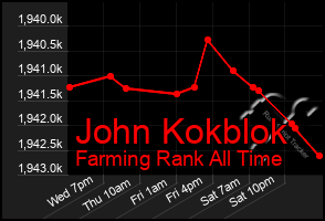 Total Graph of John Kokblok