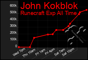 Total Graph of John Kokblok