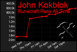 Total Graph of John Kokblok