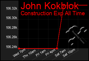 Total Graph of John Kokblok