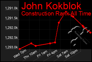 Total Graph of John Kokblok