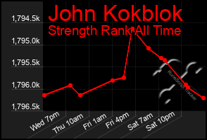 Total Graph of John Kokblok