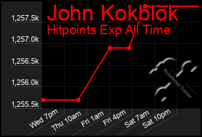 Total Graph of John Kokblok