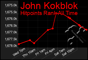 Total Graph of John Kokblok