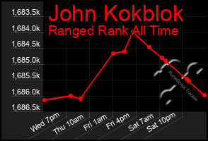 Total Graph of John Kokblok