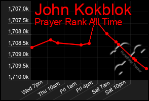 Total Graph of John Kokblok