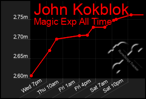 Total Graph of John Kokblok