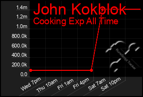 Total Graph of John Kokblok