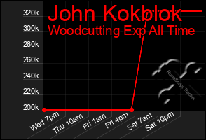 Total Graph of John Kokblok