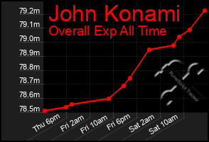 Total Graph of John Konami