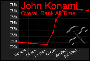 Total Graph of John Konami