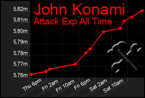 Total Graph of John Konami