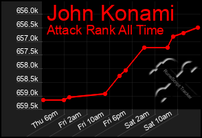 Total Graph of John Konami