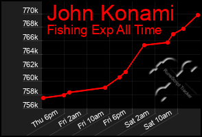 Total Graph of John Konami