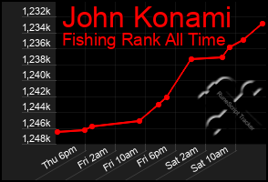 Total Graph of John Konami