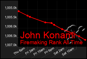 Total Graph of John Konami