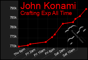 Total Graph of John Konami