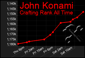 Total Graph of John Konami