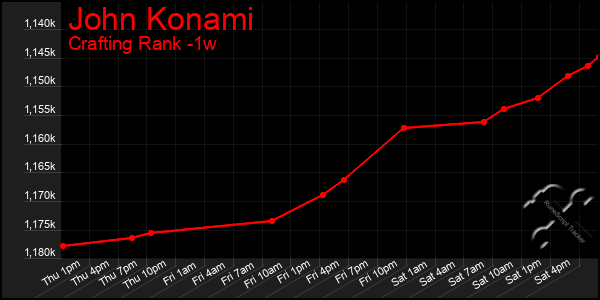 Last 7 Days Graph of John Konami