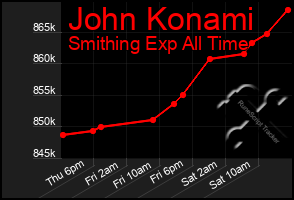 Total Graph of John Konami