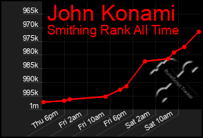 Total Graph of John Konami