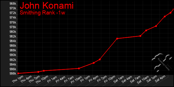 Last 7 Days Graph of John Konami