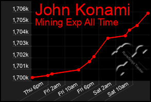 Total Graph of John Konami