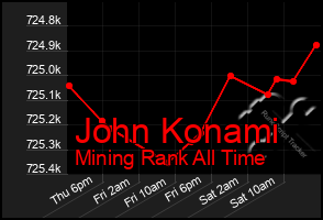 Total Graph of John Konami