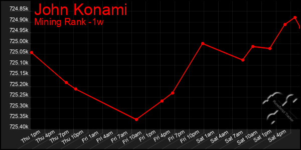 Last 7 Days Graph of John Konami