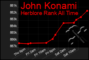 Total Graph of John Konami