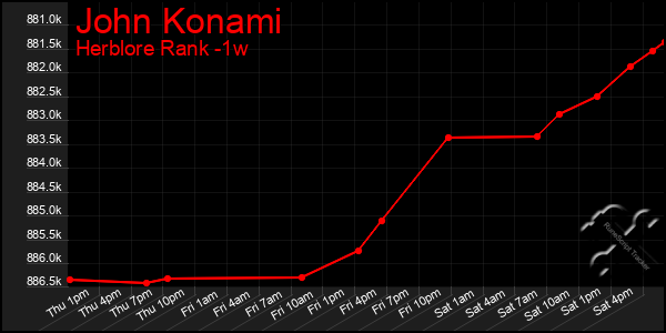 Last 7 Days Graph of John Konami